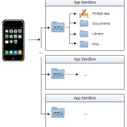 iOSのファイルシステムとサンドボックス