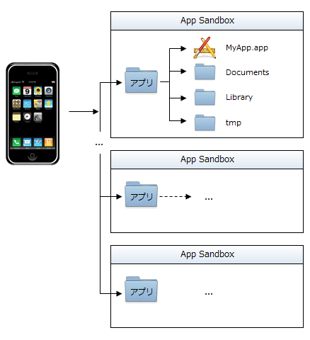 iOSのファイルシステムとサンドボックス