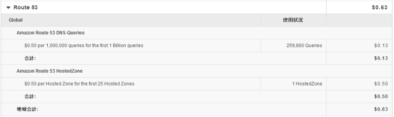 2014年4月度のAmazon Route53費用