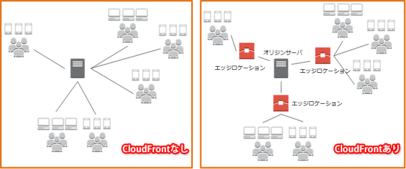 CloudFront イメージ図