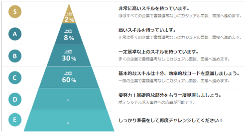 paizaランク