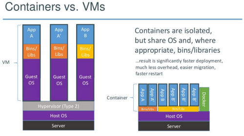 Docker Containers vs VMs