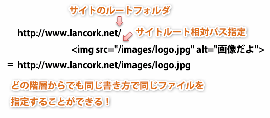 サイトルート相対パス指定