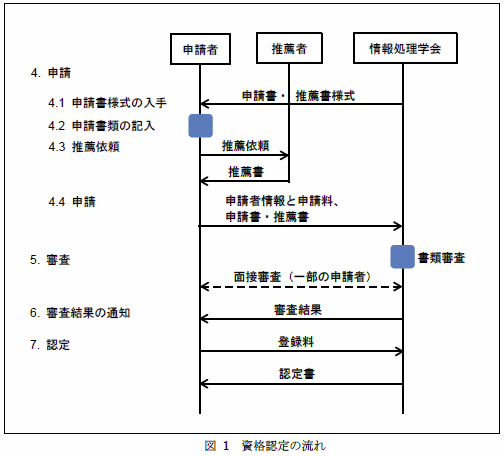 認定情報技術者（CITP）個人認証申請フロー