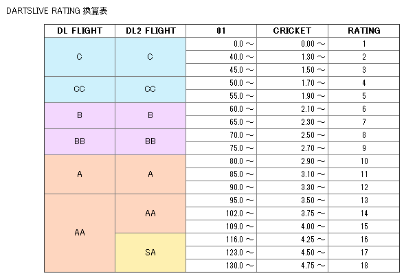 ダーツライブレーティングとスタッツ