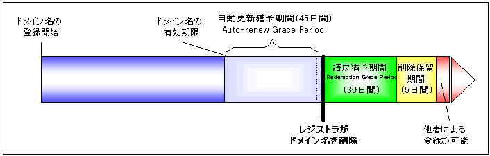 ドメインの請戻猶予期間