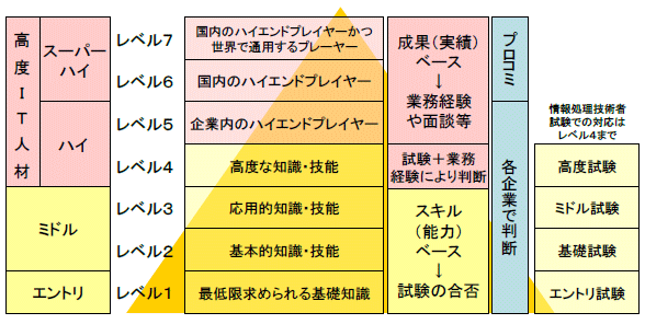 ITSSレベル 7段階