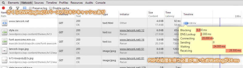 さくらのVPS(nginx) ネットワークタイムライン