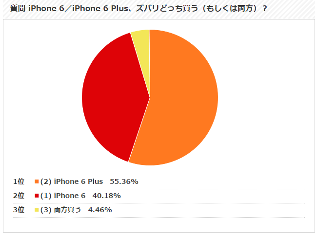 ウレぴあ総研 iPhone6アンケート