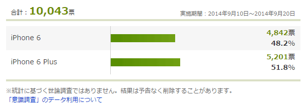 Yahoo!ニュース 意識調査 iPhone6