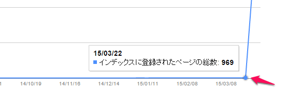 ウェブマスターツール インデックスに登録されたページ（正常）