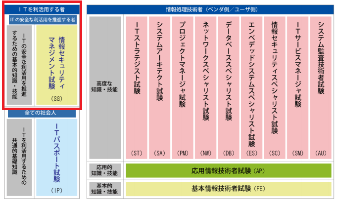 情報処理技術者試験　試験区分