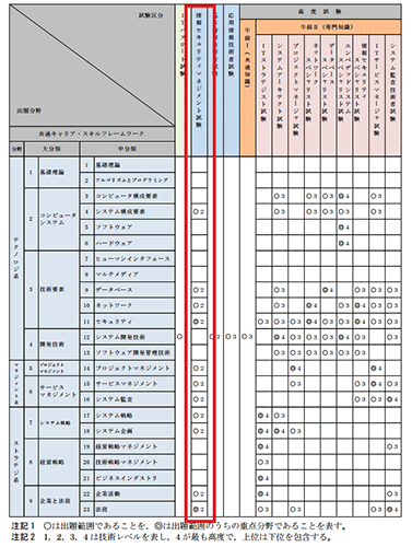 情報セキュリティマネジメント試験　出題範囲