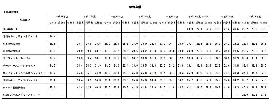 情報処理技術者試験 平均年齢