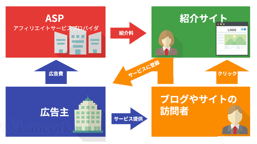 アフィリエイトの仕組みの図解