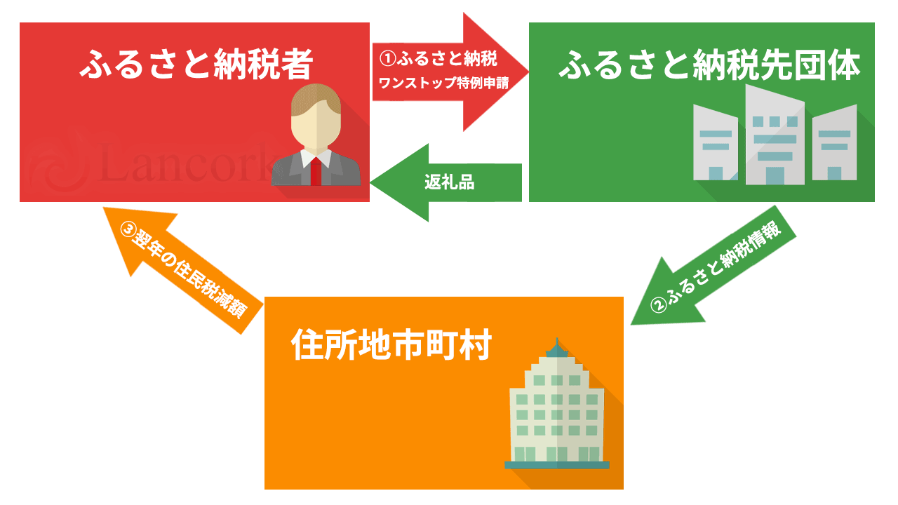 ふるさと納税 ワンストップ特例申請