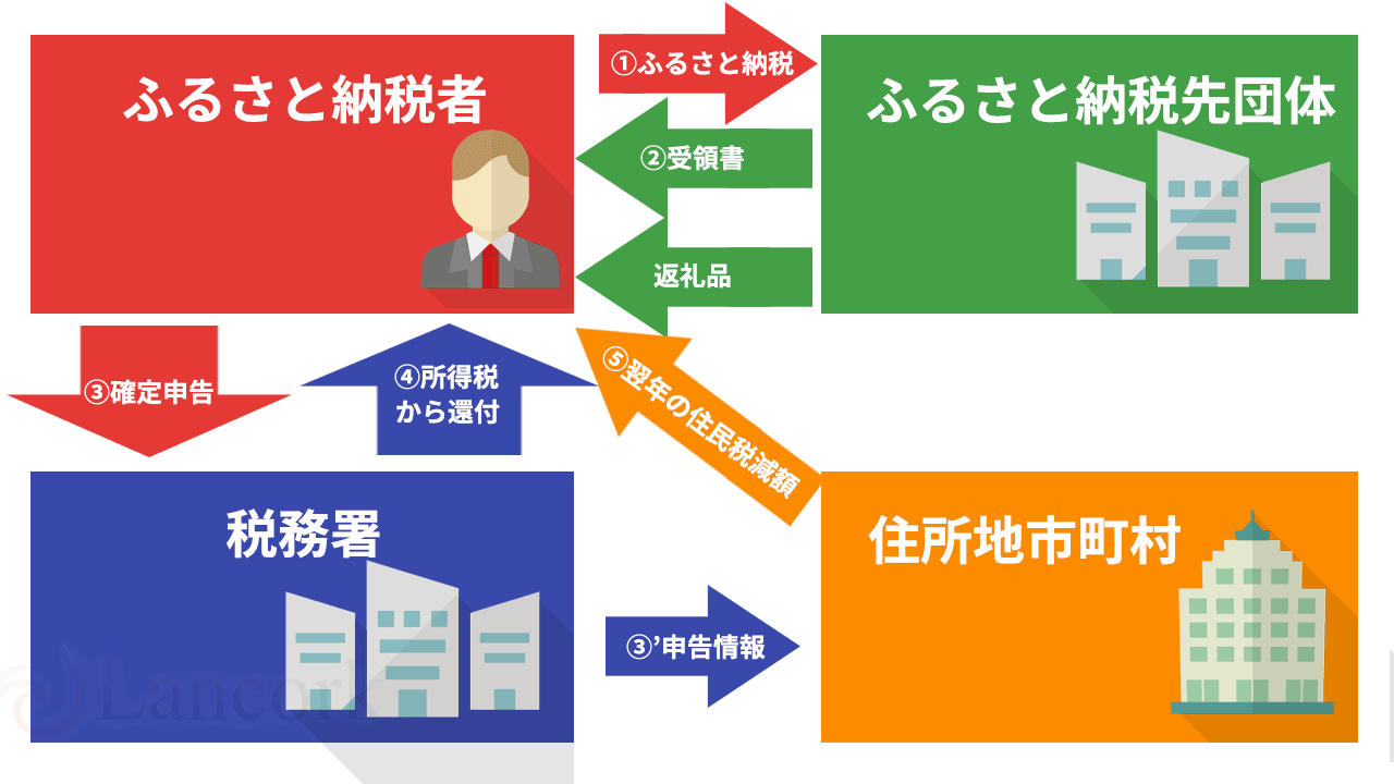 ふるさと納税 確定申告する場合