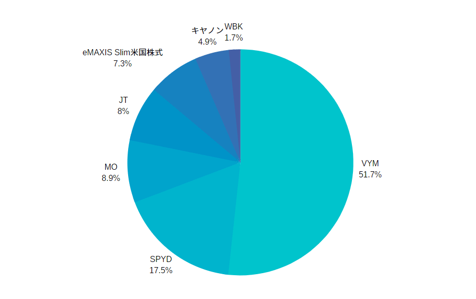 2019年末ポートフォリオ