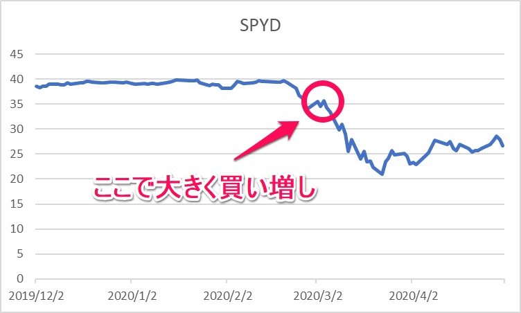 コロナショック株価暴落 早すぎる買い増し