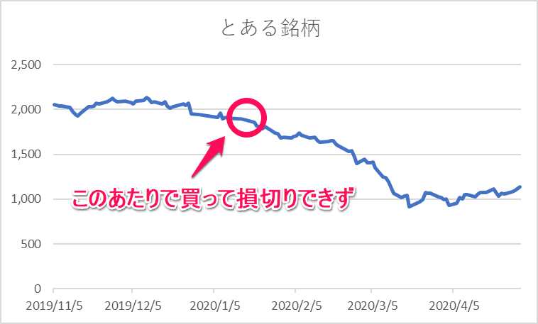 コロナショック株価暴落 損切りできず